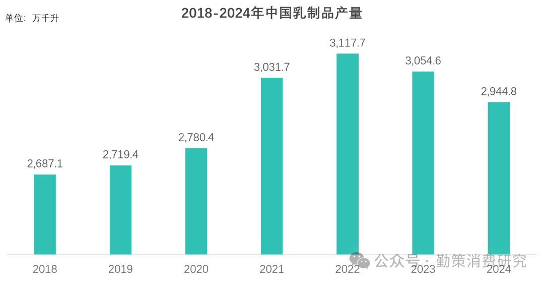 乳制品行业增长趋势与伊利液态奶市场表现对比 亿商誉暴雷