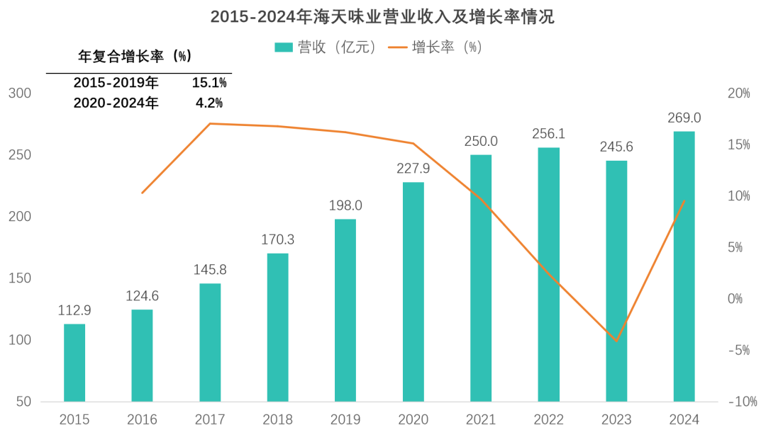 海天味业港股上市前业绩波动图表 超额配售募资百亿