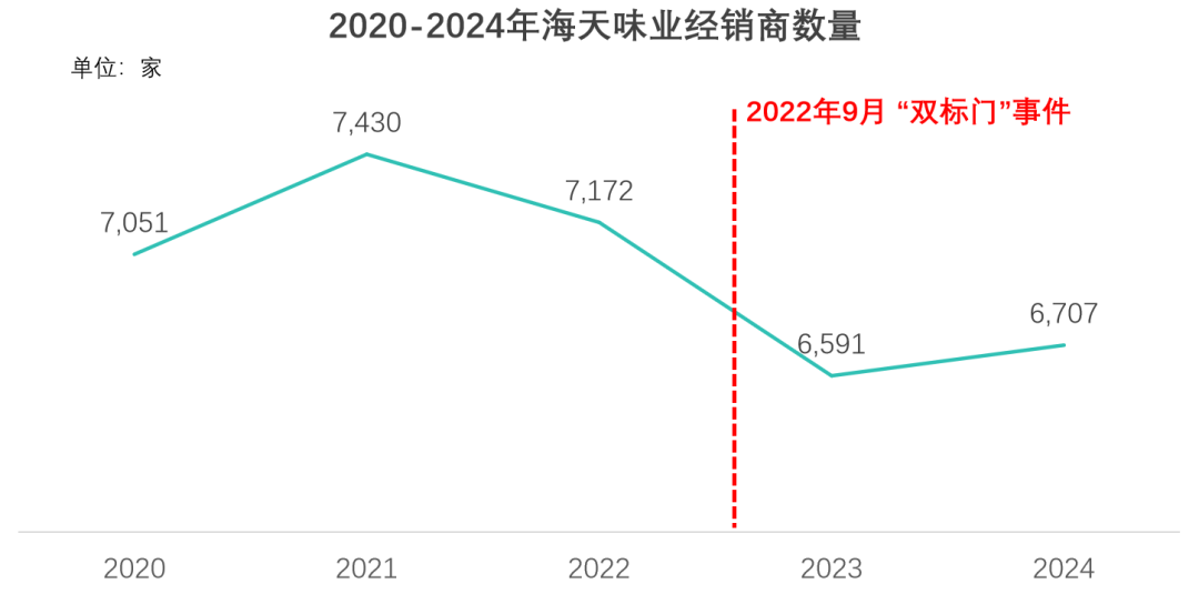 海天味业经销商数量变化 超额配售募资百亿