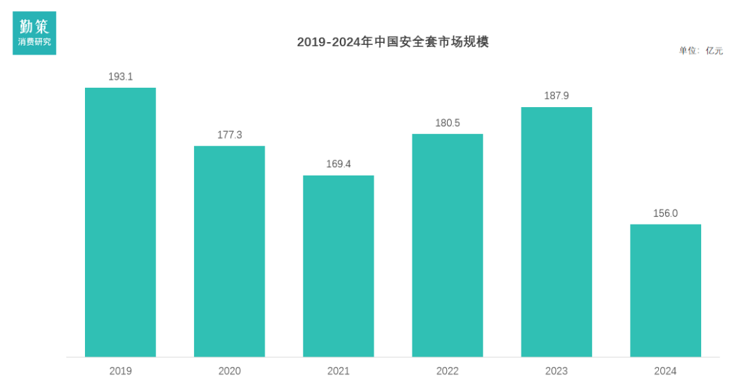 避孕用品增值税调整背景下的安全套市场规模变化 年免税政策终结