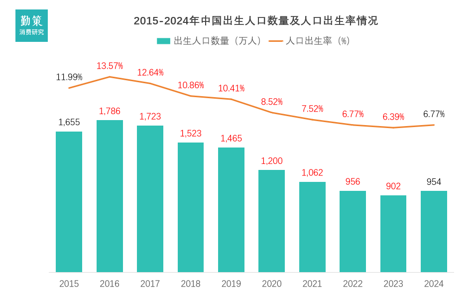 避孕用品增值税与出生人口变化趋势 年免税政策终结