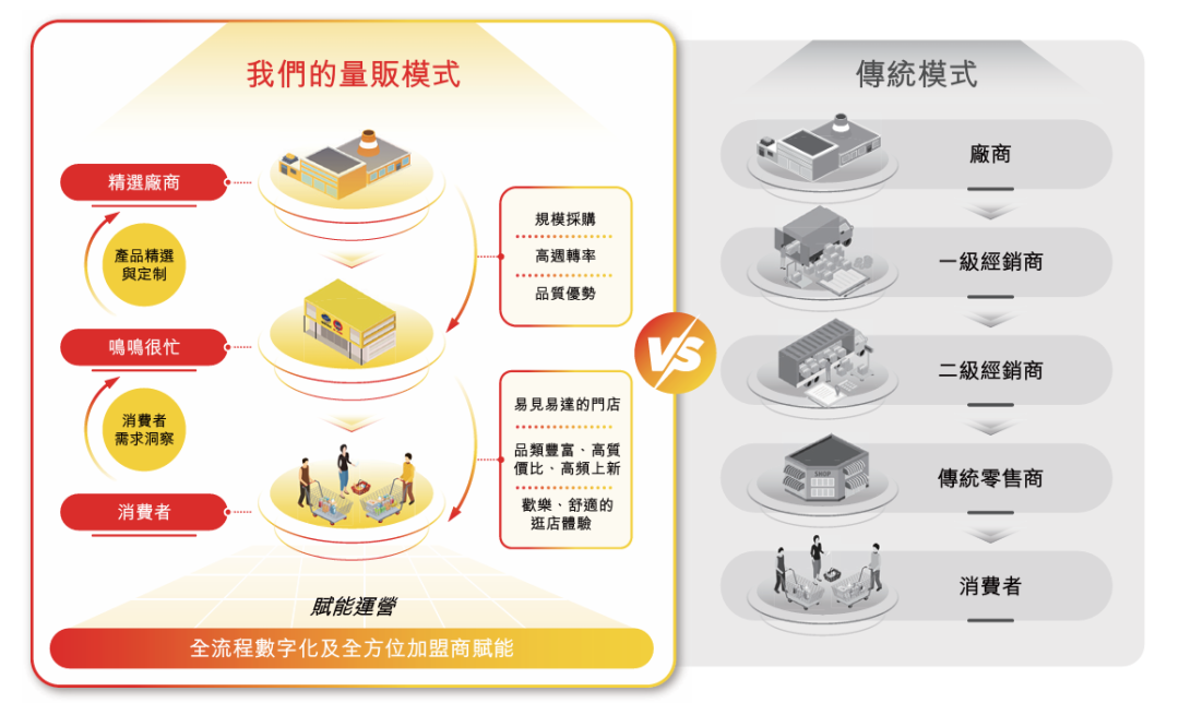 鸣鸣很忙供应链模式图解 鸣鸣很忙上市在即
