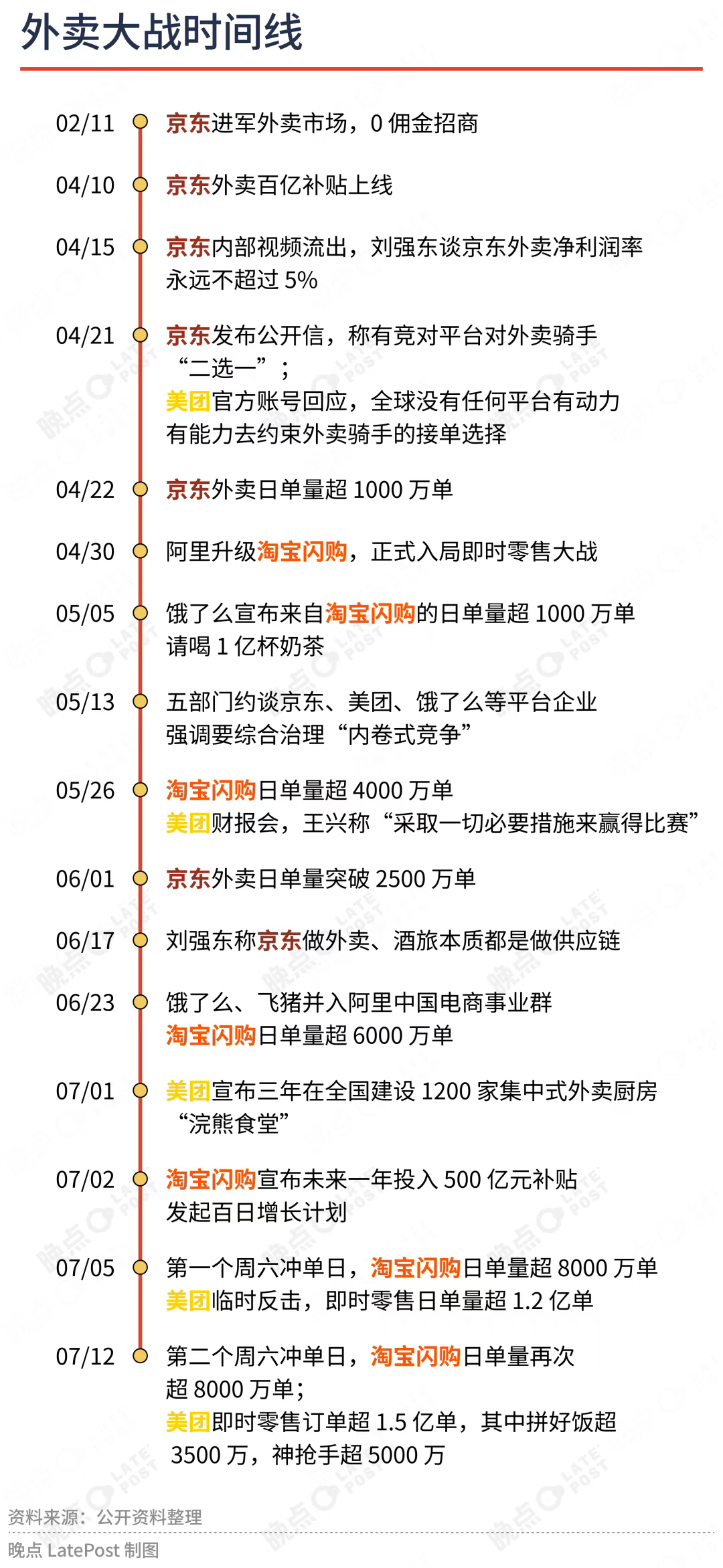 外卖大战平台竞争格局分析 二次约谈