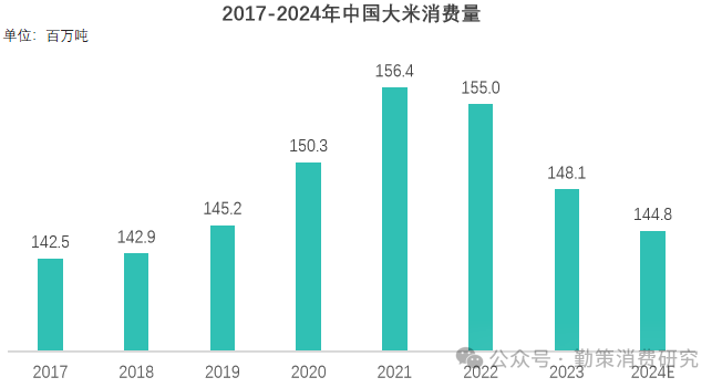 中国大米消费量变化趋势图 大米消费市场疲软