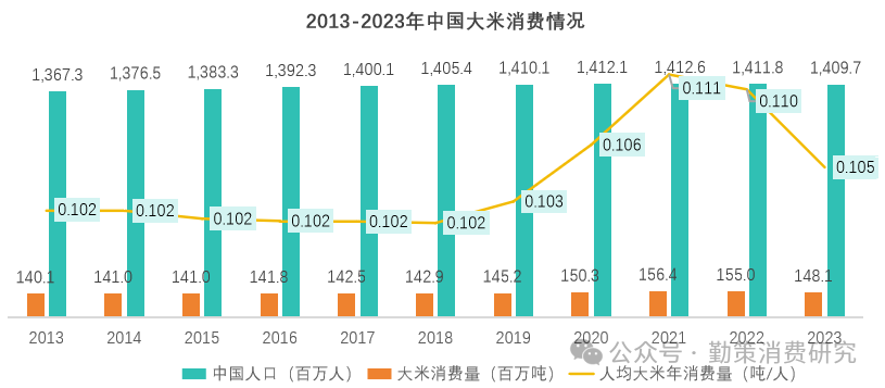 中国人均大米消费量变化 大米消费市场疲软