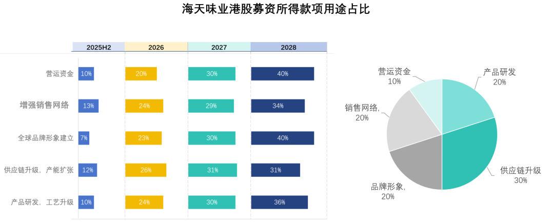 海天味业港股上市募资用途分配 超额配售募资百亿