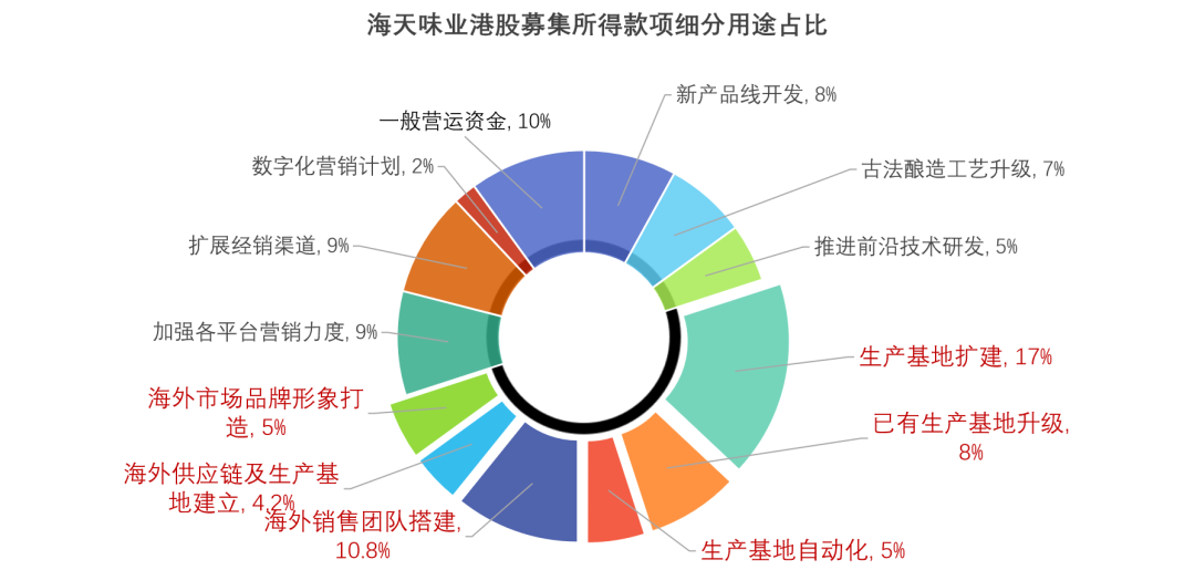 海天味业产能扩张计划 超额配售募资百亿