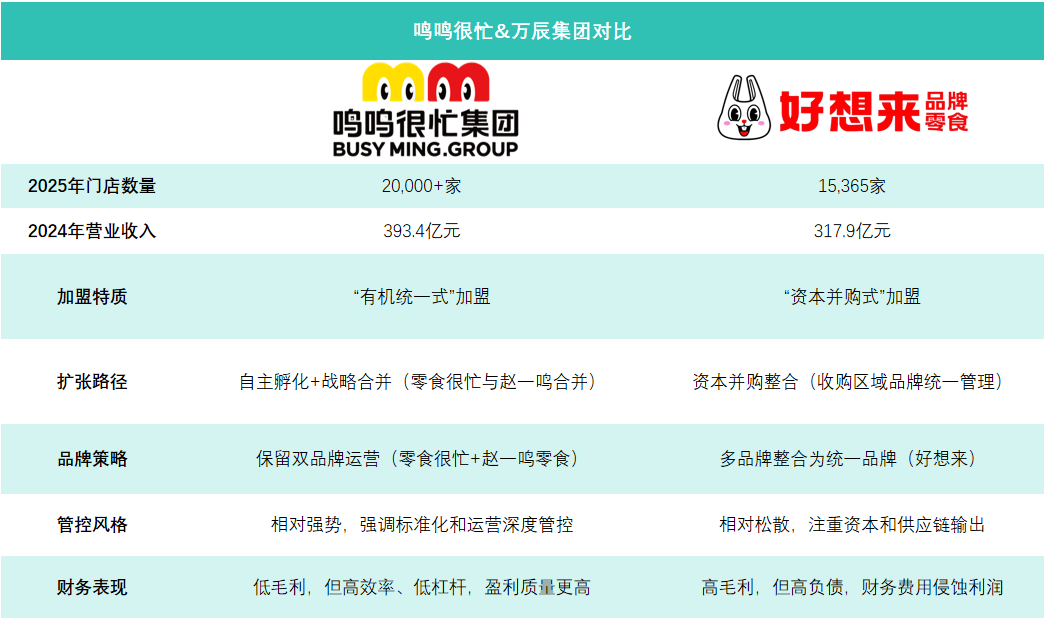 鸣鸣很忙与万辰集团门店数量对比 鸣鸣很忙上市在即