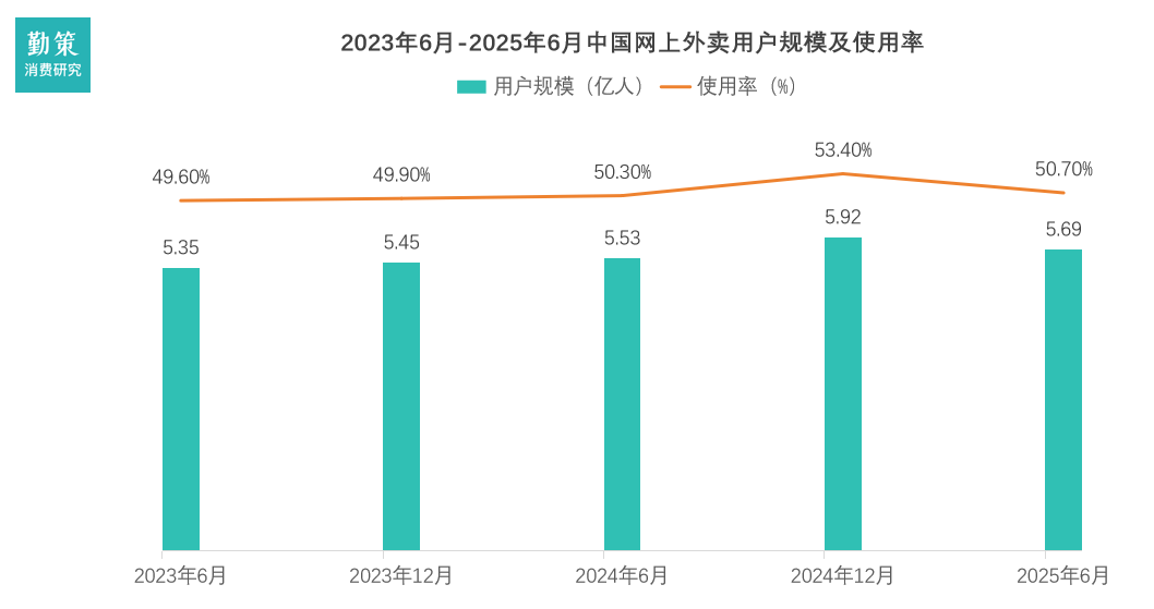外卖市场规模与方便面消费关系 年轻人都不吃泡面