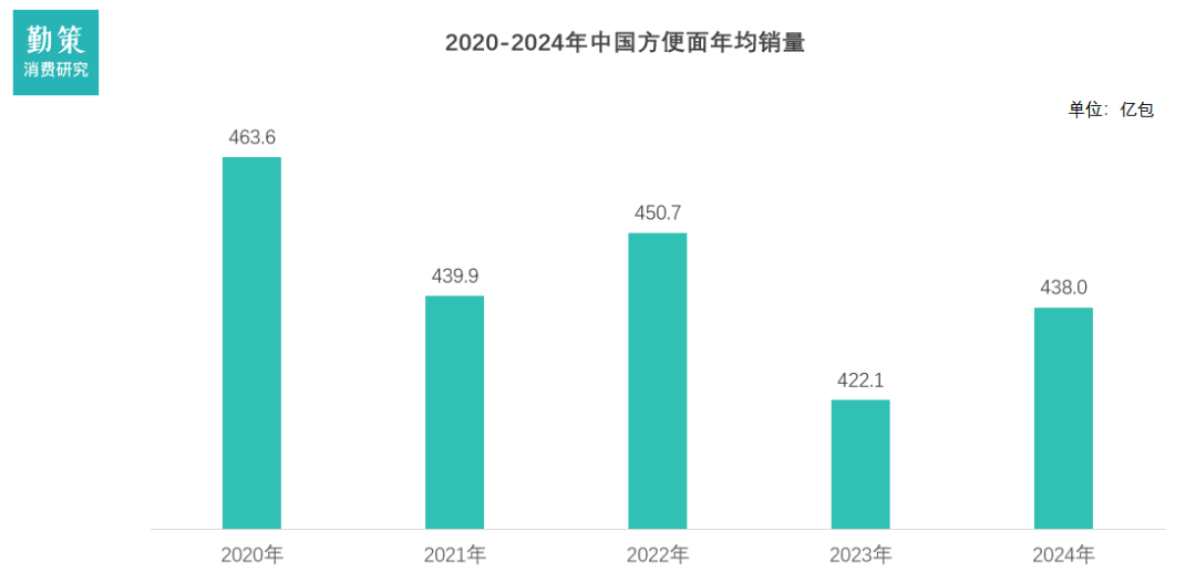 方便面行业销量数据图表 年轻人都不吃泡面