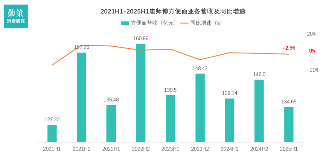 康师傅方便面业绩下滑数据 年轻人都不吃泡面