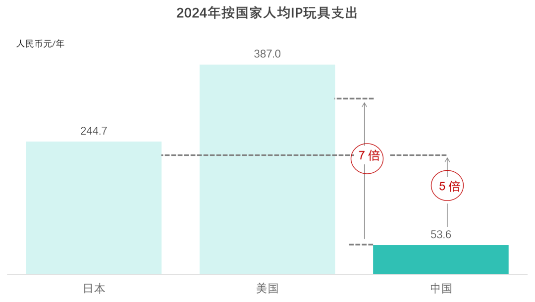 中国IP玩具人均消费对比 行业报告