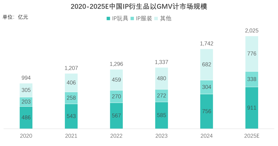 中国IP衍生品市场规模增长 行业报告
