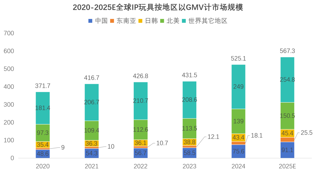 全球IP玩具区域市场分布 行业报告