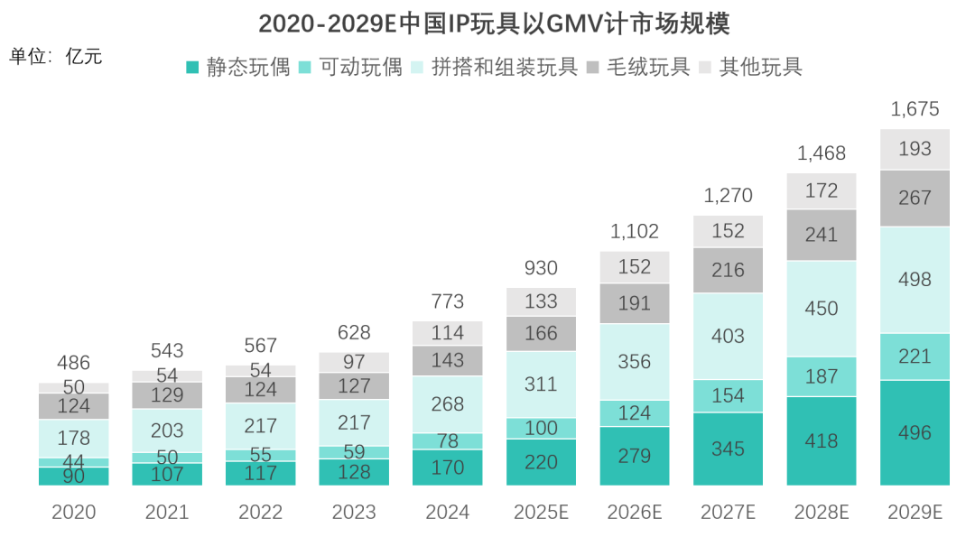 中国IP玩具细分品类增长预测 行业报告