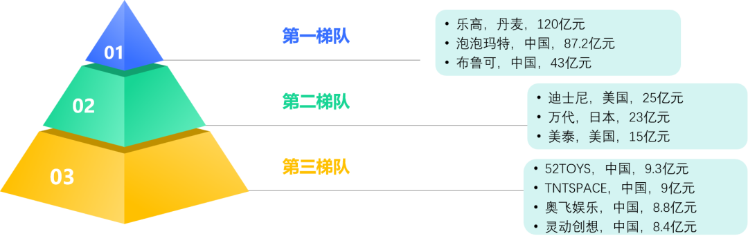 中国IP玩具行业竞争格局 行业报告