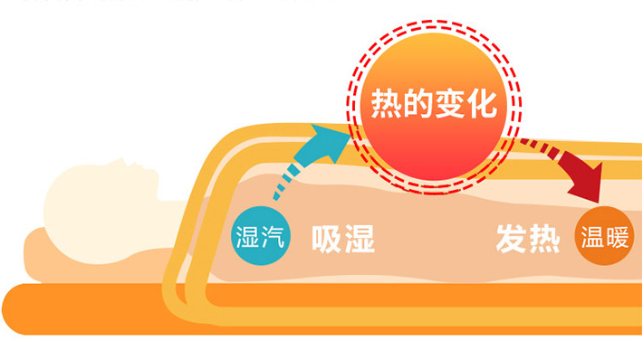 俏居发热毯/发热床垫,黑科技吸湿发热纤维,不插电,躺上就暖,30秒升温5℃,可机洗。2020年新款添加日本进口抑菌防螨帝人纤维 俏居发热毯/发热床垫,黑科技吸湿发热纤维,不插电,躺上就暖,30秒升温5℃,可机洗。2020年新款添加日本进口抑菌防螨帝人纤维