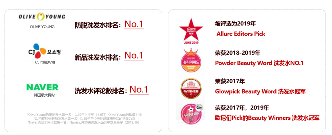 韩国之光、全球专业头皮护理专家Dr.FORHAIR发笙泡泡慕斯洗发水,进口精纯氨基酸+4种黑科技专利成分,强悍控油、洗1次管3天 韩国之光、全球专业头皮护理专家Dr.FORHAIR发笙泡泡慕斯洗发水,进口精纯氨基酸+4种黑科技专利成分,强悍控油、洗1次管3天