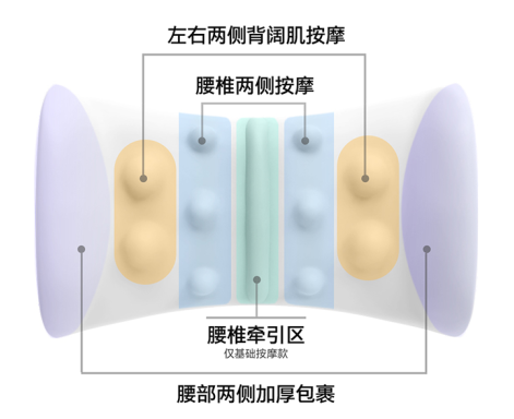 TOTONUT热敷按摩腰枕,兰博基尼座椅同款材质、高回弹强支撑;隐形发热、10指按压专利、还原老师傅手法;21位世界冠军口碑认证 TOTONUT热敷按摩腰枕,兰博基尼座椅同款材质、高回弹强支撑;隐形发热、10指按压专利、还原老师傅手法;21位世界冠军口碑认证
