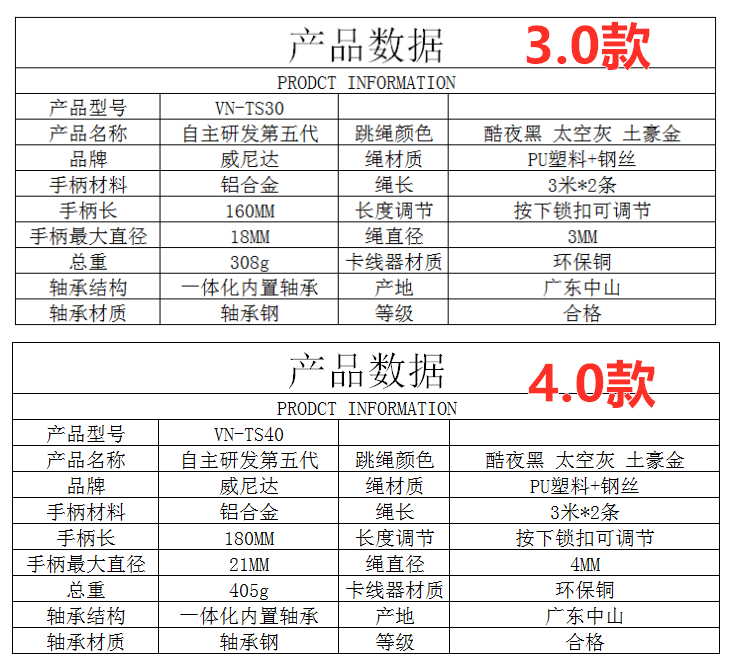 年初立下的减肥flag又垮掉?方法不对努力白费!威尼达VNIE竞速跳绳助你成功,原地10分钟=慢跑半小时,跳绳1个月燃脂三五斤! 年初立下的减肥flag又垮掉?方法不对努力白费!威尼达VNIE竞速跳绳助你成功,原地10分钟=慢跑半小时,跳绳1个月燃脂三五斤!