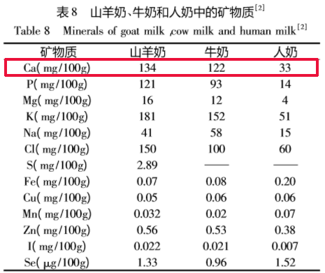 安牧山羊奶,营养比牛奶均衡、易吸收、温性不上火;专利技术双重去膻味、超香醇;自有牧场,优选瑞士莎能奶山羊、崂山奶山羊等优良品种 安牧山羊奶,营养比牛奶均衡、易吸收、温性不上火;专利技术双重去膻味、超香醇;自有牧场,优选瑞士莎能奶山羊、崂山奶山羊等优良品种