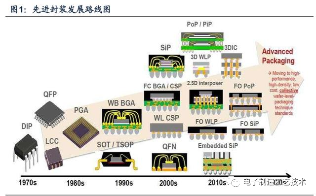 了解大有可为的微组装电子技术与发展的图3