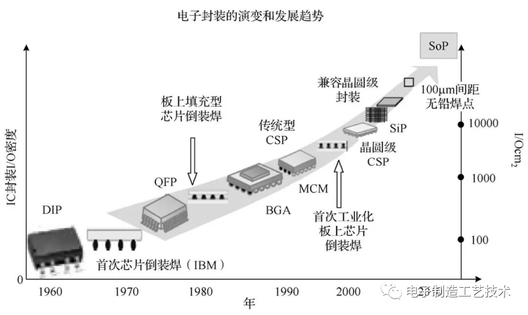 了解大有可为的微组装电子技术与发展的图2