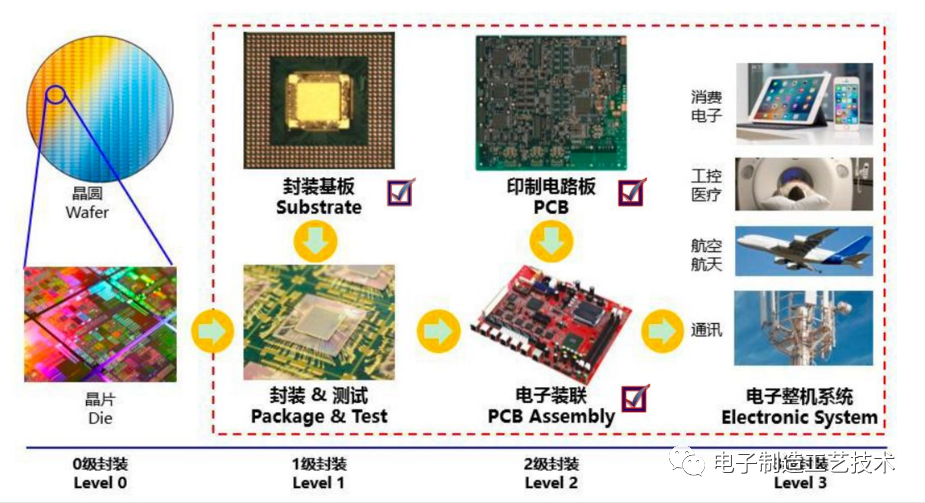 了解大有可为的微组装电子技术与发展的图1