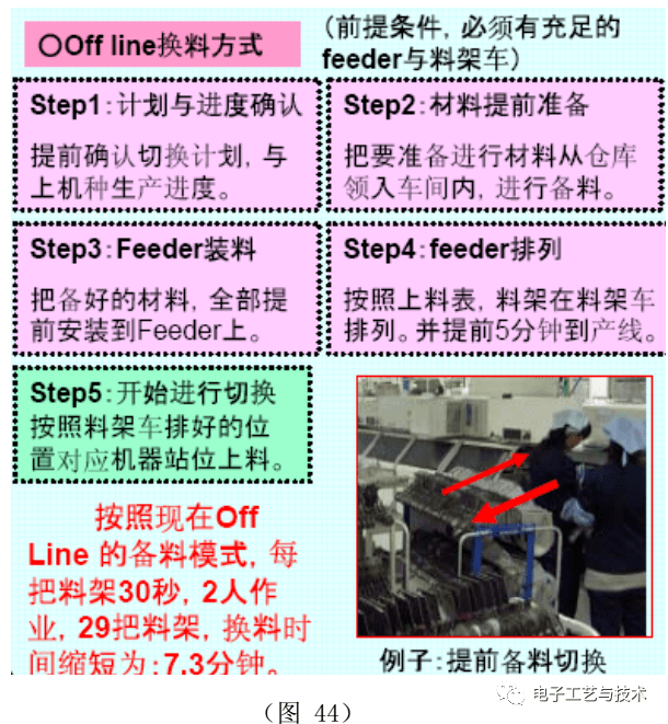 一篇实用的SMT制程改善案例总结！的图29