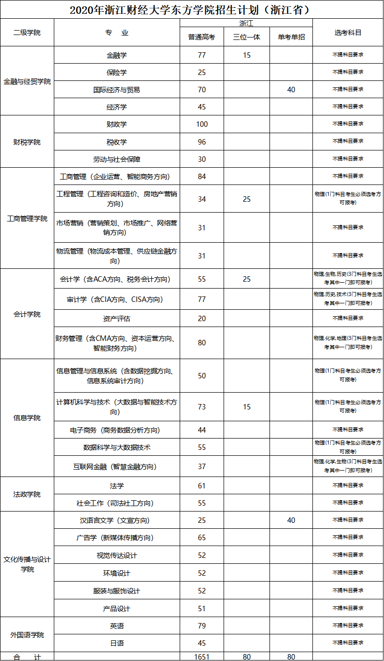 浙江财经学院分数线_上海财经浙江学院怎么样_山西财经中德学院分数