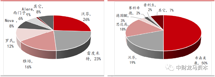 werfen医疗器械怎么样深度分析！POCT市场竞争格局与主要厂家！_https://www.jmylbn.com_新闻资讯_第29张