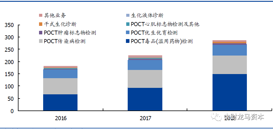 werfen医疗器械怎么样深度分析！POCT市场竞争格局与主要厂家！_https://www.jmylbn.com_新闻资讯_第44张