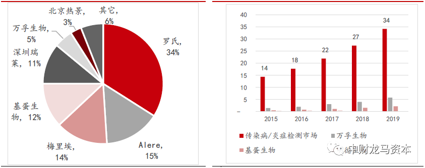 werfen医疗器械怎么样深度分析！POCT市场竞争格局与主要厂家！_https://www.jmylbn.com_新闻资讯_第28张