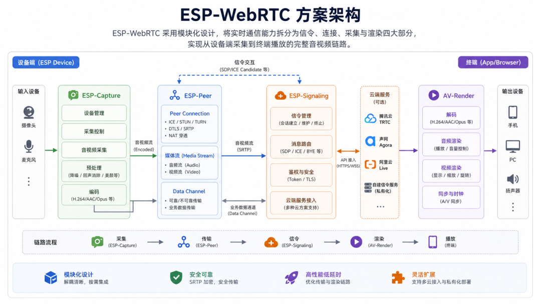 ESP32 解锁实时音视频能力！基于 ESP32-S31-Korvo-1和 ESP-WebRTC 的 AI智能多媒体解决方案 - ESP-32