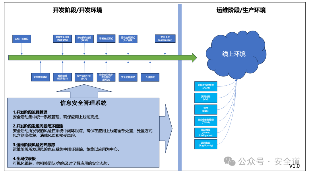 信息安全体系之安全交付流程 | ZONE.CI 全球网