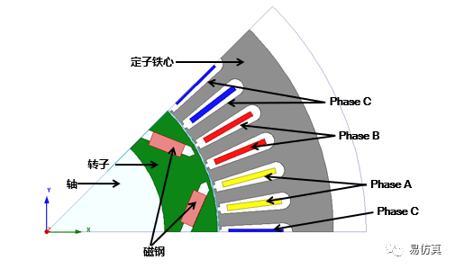 电机振动噪声建模分析：ANSYS电机振动噪声分析的图3