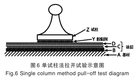 实验室常用的四种涂层附着力测试方法，及使用场景选择的图7