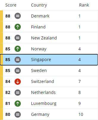 全球最廉洁国家和地区排行榜出炉，新加坡并列第四！