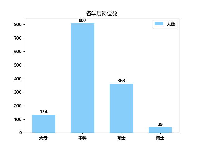 CFDer工资待遇好吗？我爬取了某招聘网站之后的图1