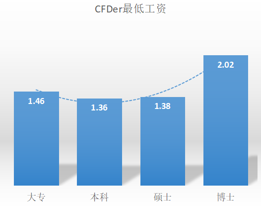 CFDer工资待遇好吗？我爬取了某招聘网站之后的图3