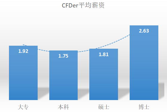 CFDer工资待遇好吗？我爬取了某招聘网站之后的图5