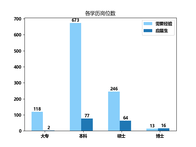 CFDer工资待遇好吗？我爬取了某招聘网站之后的图2