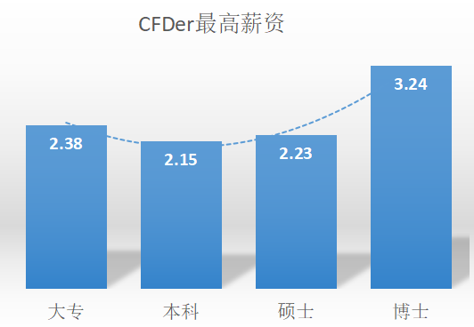 CFDer工资待遇好吗？我爬取了某招聘网站之后的图4