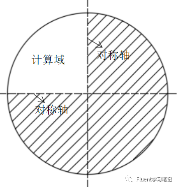 十四、FLUENT中2D Space设置的图1