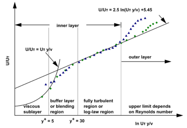 一文说清楚Fluent壁面函数(Y+)和近壁面处理的图11