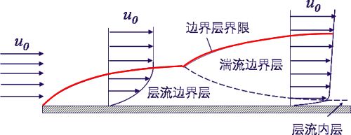 四十五、壁面函数理论及y+的确定的图2