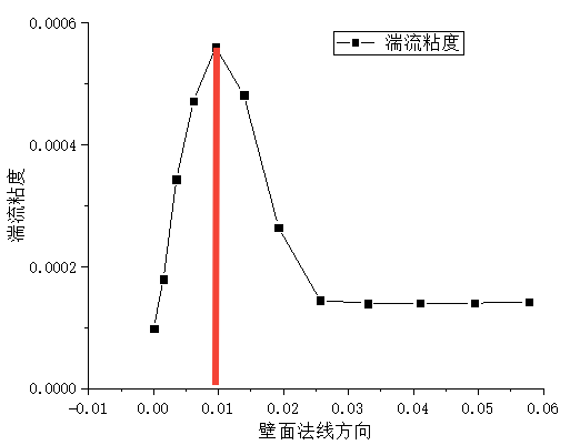 一文说清楚Fluent壁面函数(Y+)和近壁面处理的图20