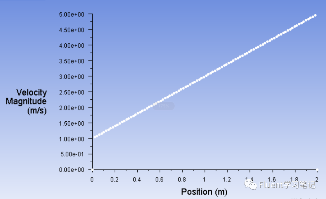 九、Fluent用户自定义函数(UDF)基础(2)-DEFINE_PROFILE的图17