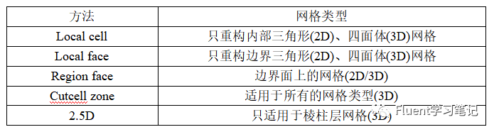 二十四、动网格Remeshing方法及实例的图1