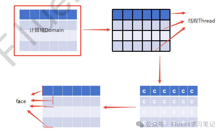 Fluent UDF的功能应用、数据结构、语言逻辑及常见例子等讲解分析（含详细视频教程）的图13